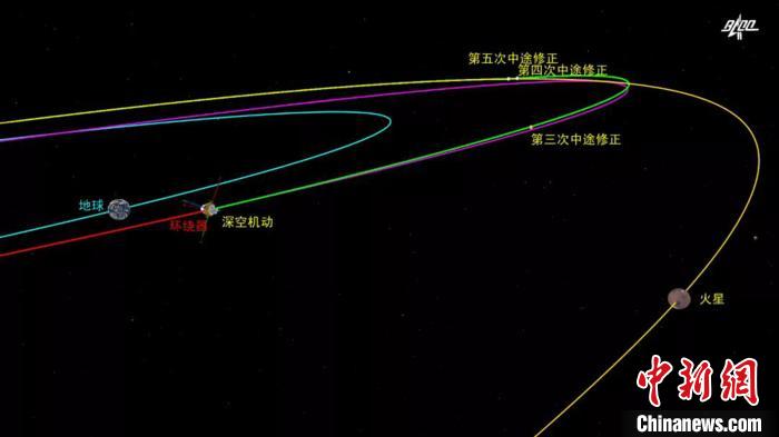 图为探测器深空机动轨道示意图。中国航天科技集团 供图