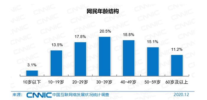 网民年龄结构。图片来源:CNNIC 点击进入下一页
