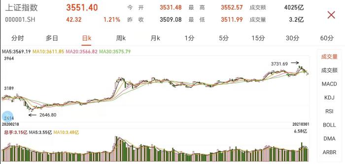 沪指日K走势图。 沪指日K走势图。