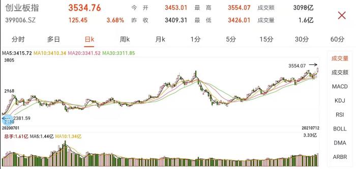 创业板指日K走势图。 创业板指日K走势图。