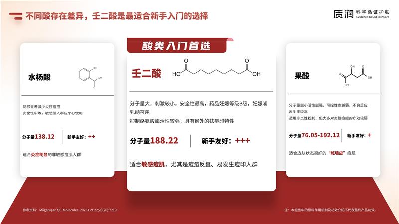 壬二酸科学祛痘消费者报告 6.4最终版_14